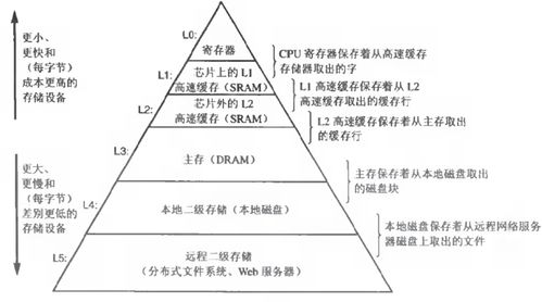 CSAPP學(xué)習(xí)筆記 從比特到系統(tǒng)服務(wù)的信息層次