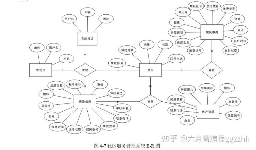 基于java的社區服務管理系統-計算機畢設項目源代碼 設計說明書 ppt -